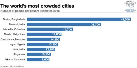 Smart Quiz System Top Ten Most Populous Cities