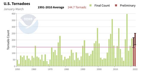 Monthly And Annual Numbers Of Tornadoes Graphs And Maps Noaa