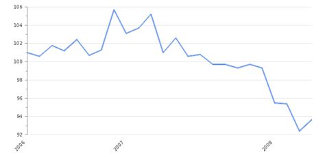 Italy Consumer Confidence 2022 2023 Take