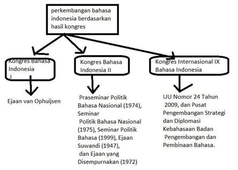 Perkembangan Bahasa Indonesia Dalam Bentuk Peta Konsep Mind Mapping