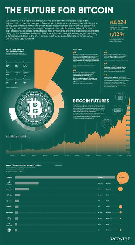 Hedge bitcoin exposure or harness its performance with futures and options on futures developed by the leading and largest derivatives marketplace. The Future for Bitcoin - Raconteur