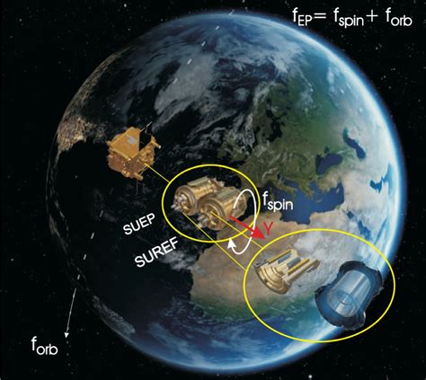 Einstein Wins Again Space Satellite Confirms Weak Equivalence