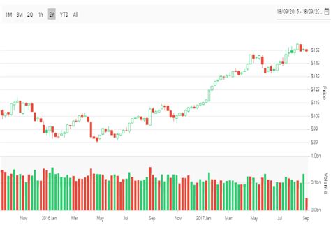 Blazor Ohlc Chart Visualize Stock Data Easily Syncfusion