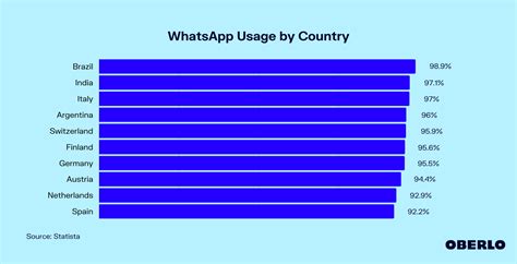 Who Uses Whatsapp The Most Oberlo