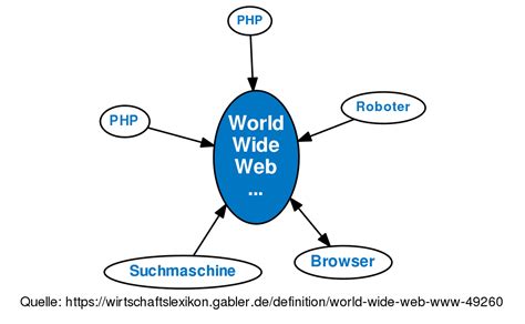 World Wide Web Definition Gabler Wirtschaftslexikon