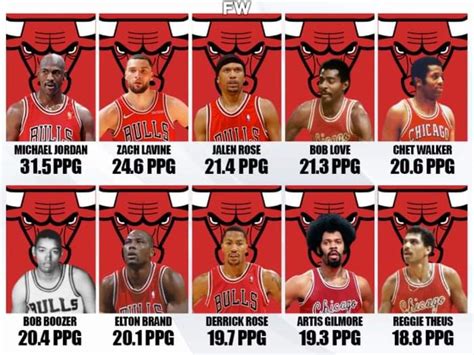 10 Best Scorers In Chicago Bulls History Michael Jordan Raised The Bar