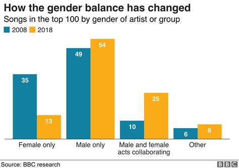Pop Musics Growing Gender Gap Revealed In The Collaboration Age Bbc News