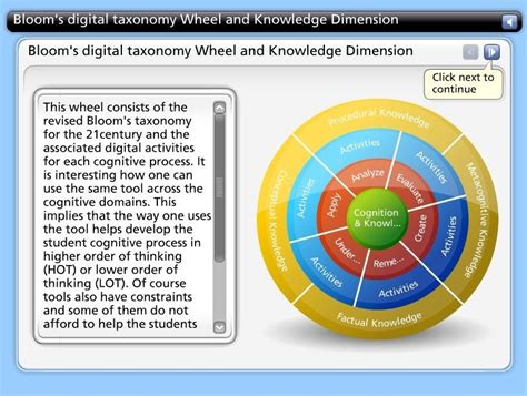 Blooms Digital Taxonomy Wheel And Knowledge Dimension Time To Learn