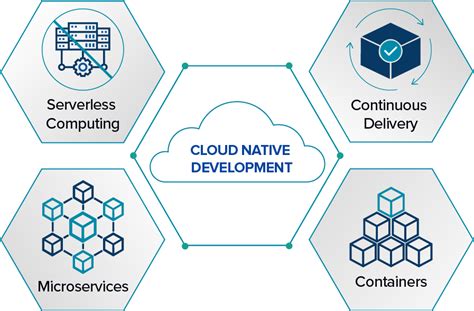 Cloud Native Development Cloud Native Application Development Idexcel