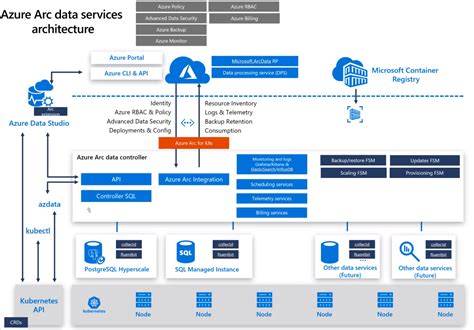 Azure Stack And Azure Arc For Data Services Sqlservercentral