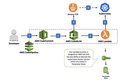B Aws Continuous Deployment To Kubernetes Using Aws Codepipeline Aws Codecommit Aws