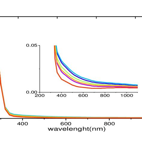 The Absorbance Spectra As A Function Of Wavelength Of Sb 2 O 3