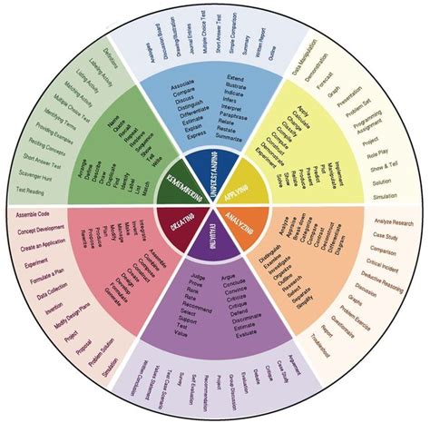 Blooms Taxonomy Wheel Deutsch Lernen Geometrie