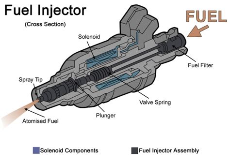 Fuel Injector Pictures Photos And Images Of Physics Science For Kids