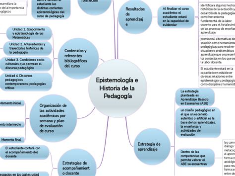 Epistemología E Historia De La Pedagogía Mind Map