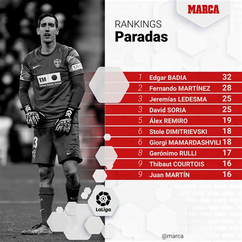 LaLiga SantanderPese a que ha recibido 16 goles, edgar badía es