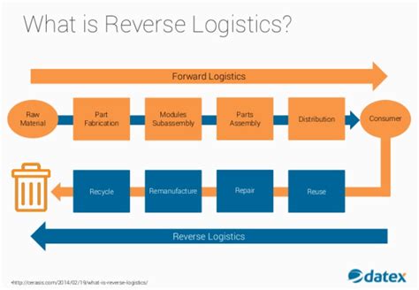 What Is Supply Chain In Logistics Dwain Austin Hochzeitstorte