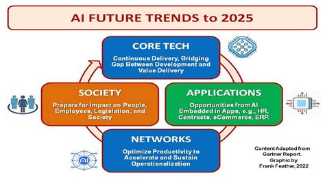 🔴 Ai Future Trends To 2025