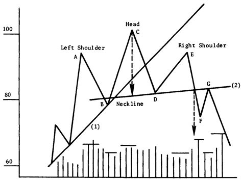 Trading Drawing The Neckline For A Head And Shoulders Pattern