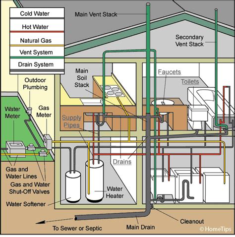 How Home Water Supply Works Hometips