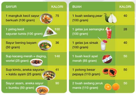Berapa jumlah kalori makanan yang dibutuhkannya dalam sehari? Contoh Tabel Kalori Dalam Makanan