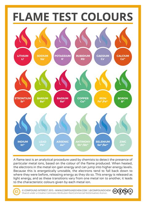 Here's how to choose the best colors for your charts to bring your data forward. Metal Ion Flame Test Colours Chart | Compound Interest