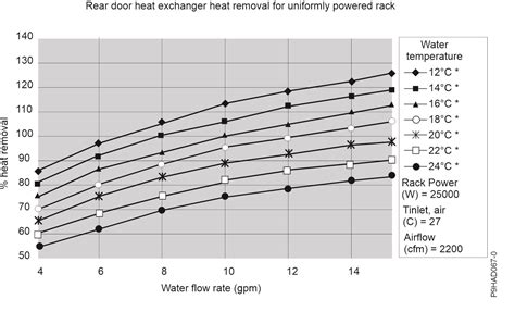 Heat Exchanger Performance