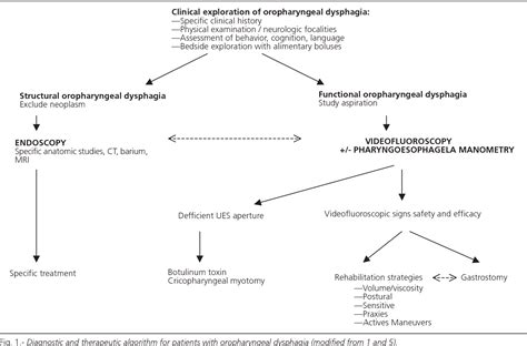 Oropharyngeal Dysphagia Semantic Scholar