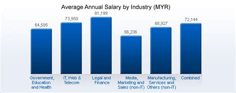 Malaysia 202021 Average Salary Survey