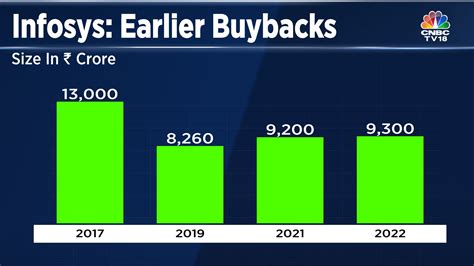Infosys Share Buyback Is Now Open Until June 2023 Here Are More Details
