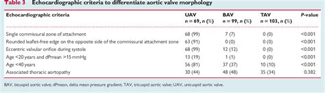 Pdf Echocardiographic Criteria To Detect Unicuspid Aortic Valve
