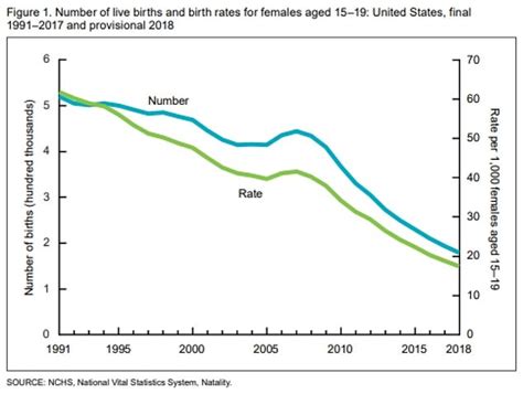 us birth rate hits record low with fewest number of births in 32 years cdc