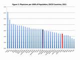 How Many Doctors Per 1000 In Usa