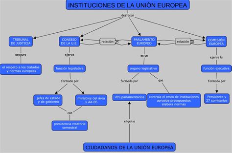 Mapa Conceptual Sobre Las Instituciones De La Ue European Union