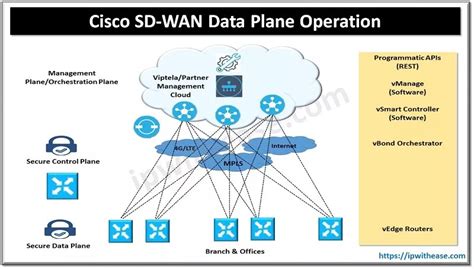 Cisco SD WAN Data Plane Operation IP With Ease