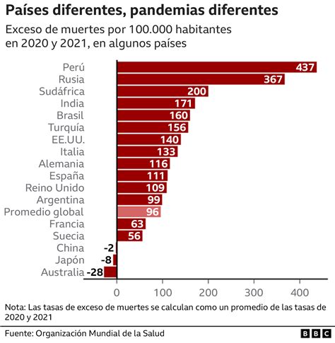 Covid El N Mero Real De Muertes Por La Pandemia En Todo El Mundo Es De