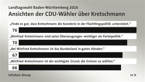 Derzeit sprechen die umfragen eher dafür, dass erneut eine große koalition aus grünen und union eine. Landtagswahl Baden-Württemberg 2016
