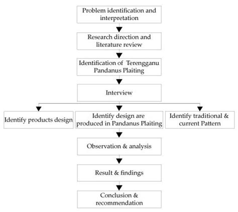 Flow Chart Of The Research Methodology Download Scientific Diagram