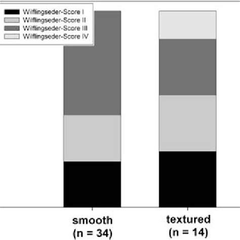 What should you choose and when? Distribution of Baker scores (smooth vs textured implants ...