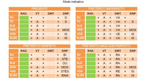 Tabelas De Conjuga O Dos Verbos Regulares E Irregulares Em Pdf Para The Best Porn Website