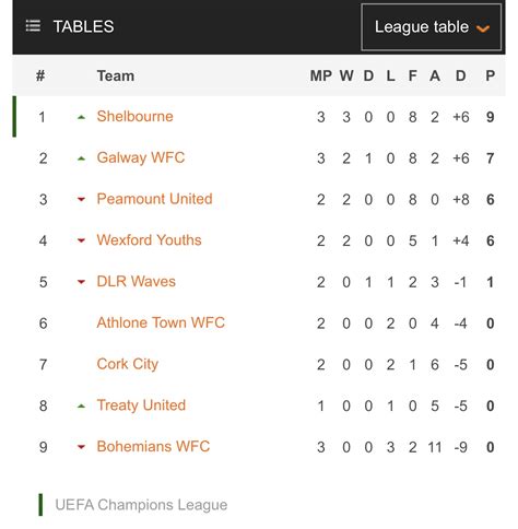 League Tables – League of Ireland