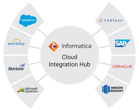 What Is Informatica Cloud Data Integration Capa Learning