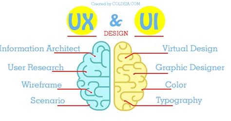 Memahami Perbedaan Apa Itu Ui Dan Ux Design Lengkap Coldeja Blog