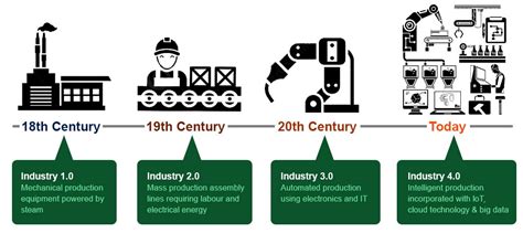Apa itu revolusi industri 4.0? Revolusi Industri Generasi Keempat | Belajar Teknologi ...