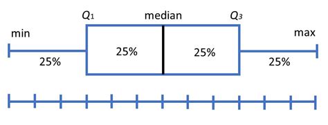 35 , 55 , 60 , 65 , 75 , 83 , 86 upper half: Box Plot | Simply Psychology