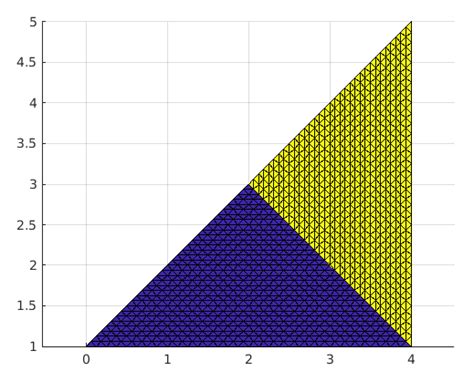 Matlab Generate Mesh And Refine Mesh Of Triangles Stack Overflow