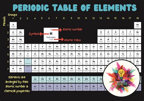 Periodic Table For Dummies Pdf Elcho Table