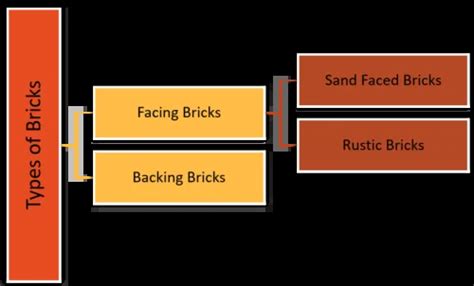 Classification Of Bricks Civil Unfold