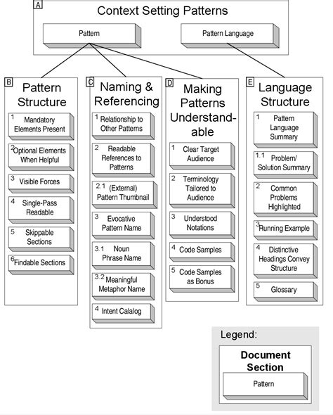 Figure 1 From A Pattern Language For Pattern Writing Semantic Scholar