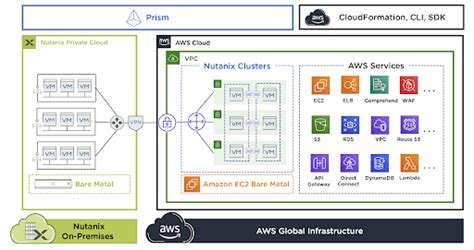 Nutanix Clusters Hybrid Cloud Infrastructure For The Multicloud Era